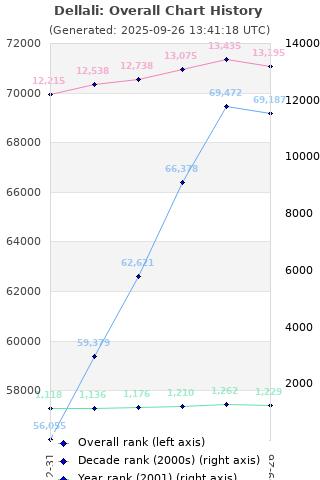 Overall chart history