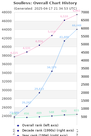 Overall chart history