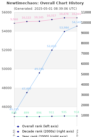 Overall chart history