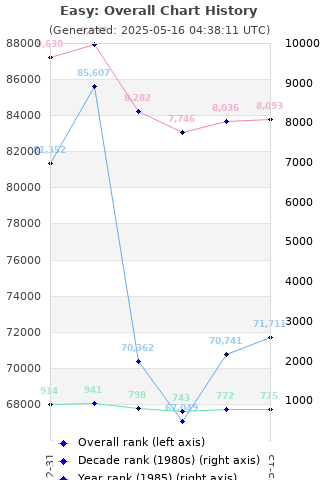 Overall chart history