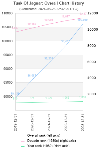 Overall chart history