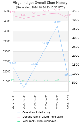 Overall chart history