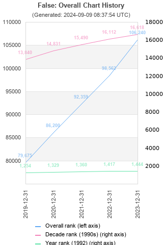 Overall chart history