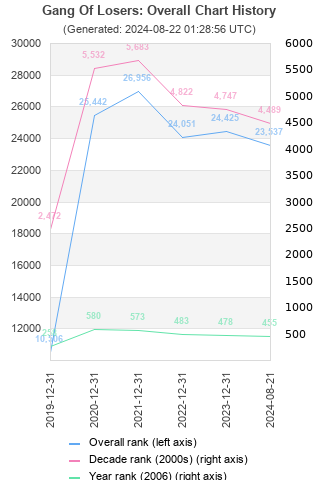 Overall chart history