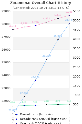 Overall chart history