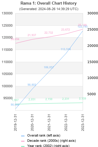 Overall chart history