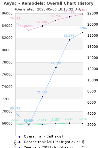 Overall chart history