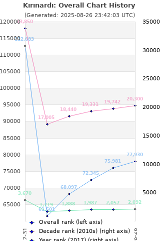 Overall chart history