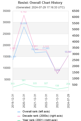 Overall chart history