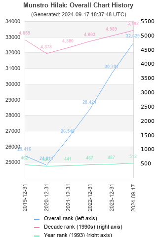 Overall chart history