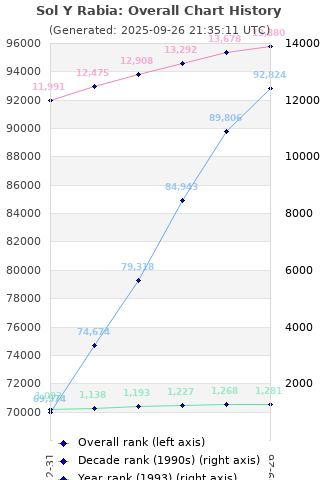 Overall chart history