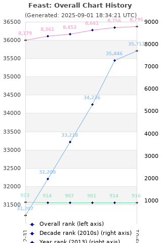 Overall chart history