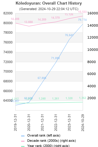 Overall chart history