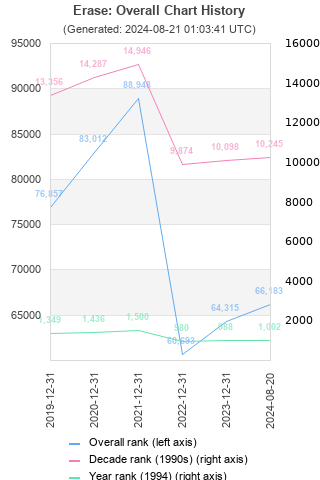 Overall chart history