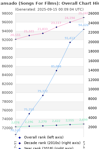 Overall chart history