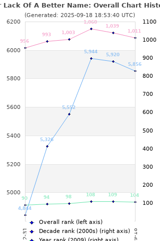 Overall chart history