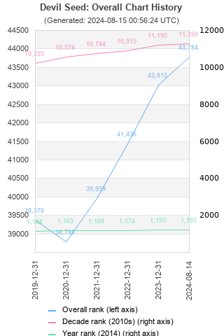 Overall chart history