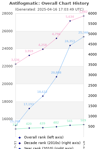 Overall chart history