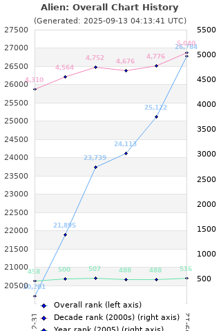 Overall chart history