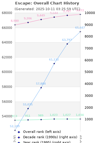 Overall chart history