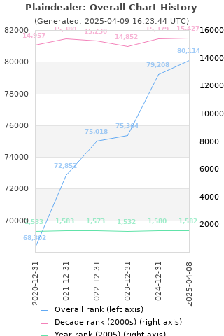 Overall chart history