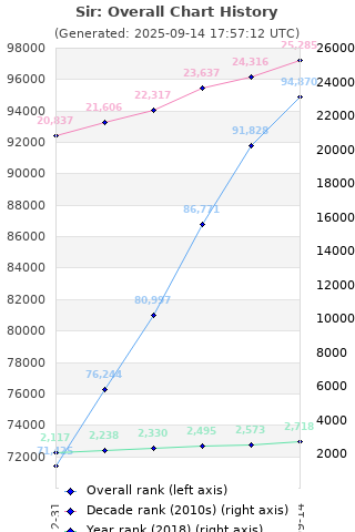 Overall chart history