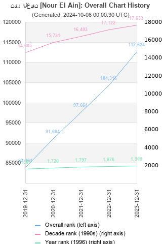 Overall chart history