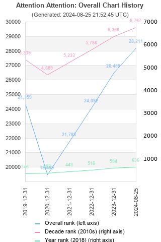 Overall chart history