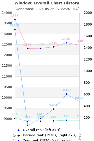 Overall chart history