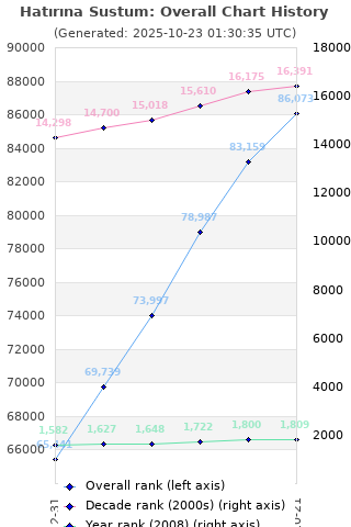 Overall chart history