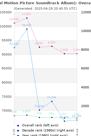 Overall chart history