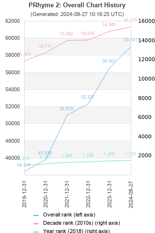 Overall chart history