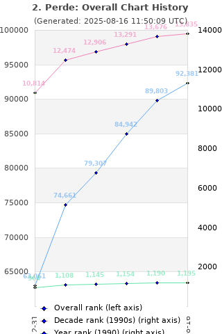 Overall chart history