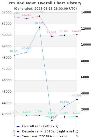 Overall chart history