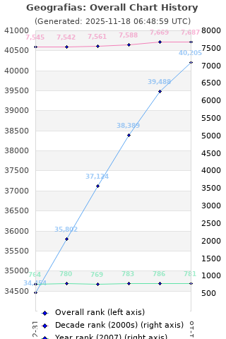 Overall chart history