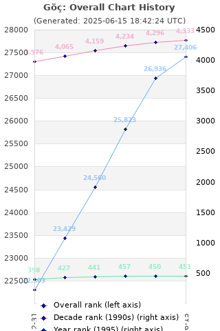 Overall chart history