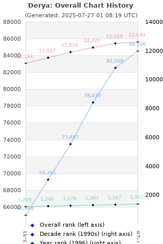 Overall chart history