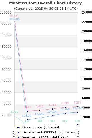 Overall chart history