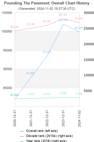 Overall chart history