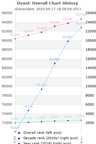 Overall chart history