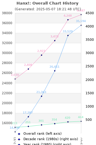 Overall chart history