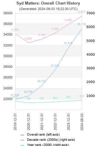 Overall chart history