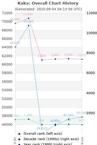 Overall chart history