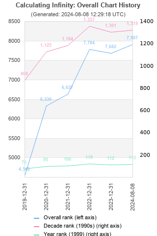 Overall chart history