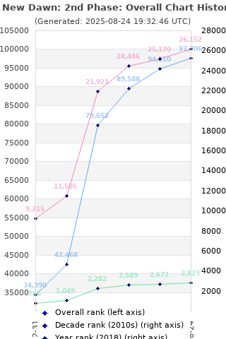 Overall chart history