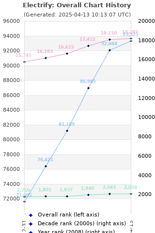 Overall chart history