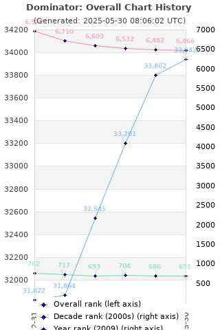 Overall chart history