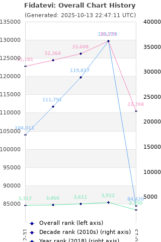 Overall chart history