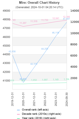 Overall chart history