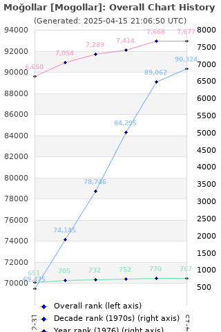 Overall chart history